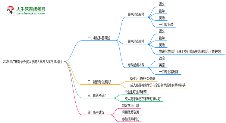 2025年廣東外語外貿(mào)大學(xué)成人高考入學(xué)考試科目有哪些？思維導(dǎo)圖