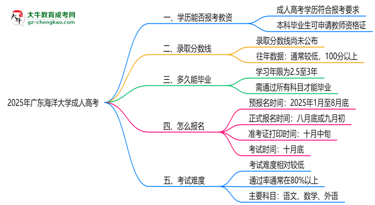 2025年廣東海洋大學(xué)成人高考學(xué)歷能報(bào)考教資嗎？思維導(dǎo)圖