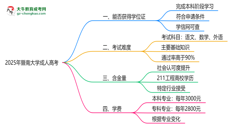 2025年暨南大學成人高考能拿學位證嗎？思維導圖