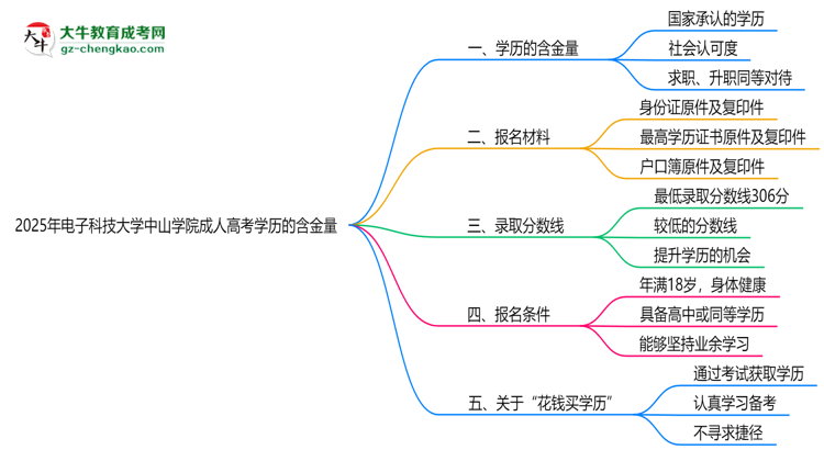 2025年電子科技大學中山學院成人高考學歷的含金量怎么樣？思維導圖
