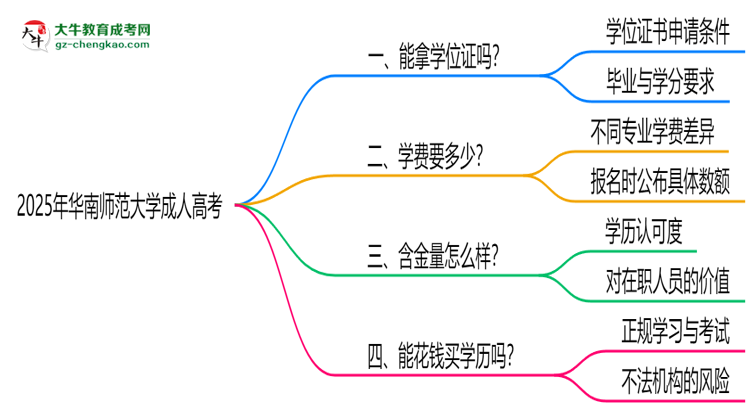 2025年華南師范大學(xué)成人高考能拿學(xué)位證嗎？思維導(dǎo)圖