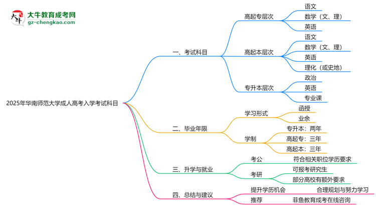 2025年華南師范大學(xué)成人高考入學(xué)考試科目有哪些？思維導(dǎo)圖