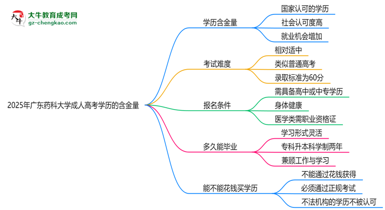 2025年廣東藥科大學(xué)成人高考學(xué)歷的含金量怎么樣？思維導(dǎo)圖