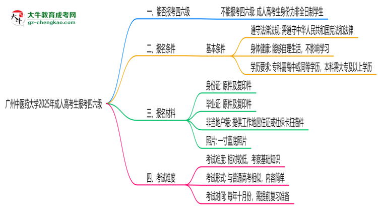 廣州中醫(yī)藥大學(xué)2025年成人高考生可不可以考四六級(jí)？思維導(dǎo)圖
