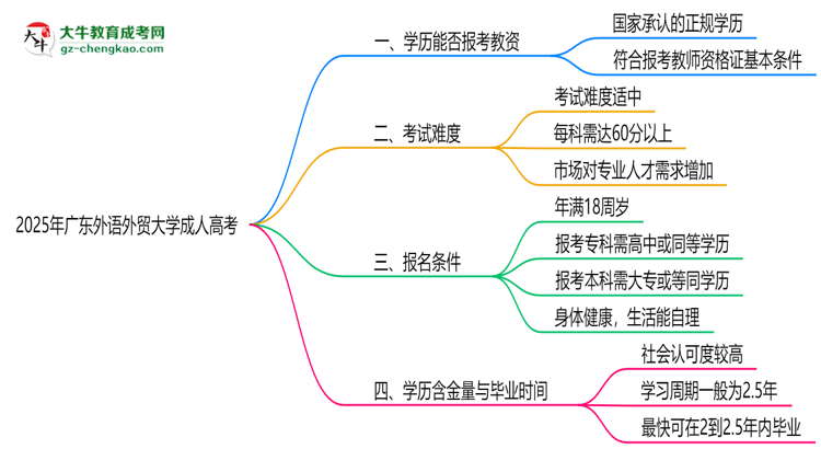2025年廣東外語外貿(mào)大學(xué)成人高考學(xué)歷能報(bào)考教資嗎？思維導(dǎo)圖