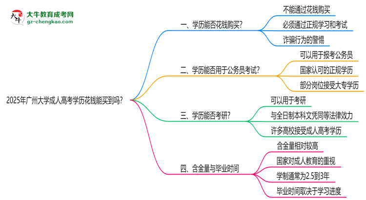 2025年廣州大學(xué)成人高考學(xué)歷花錢能買到嗎？思維導(dǎo)圖