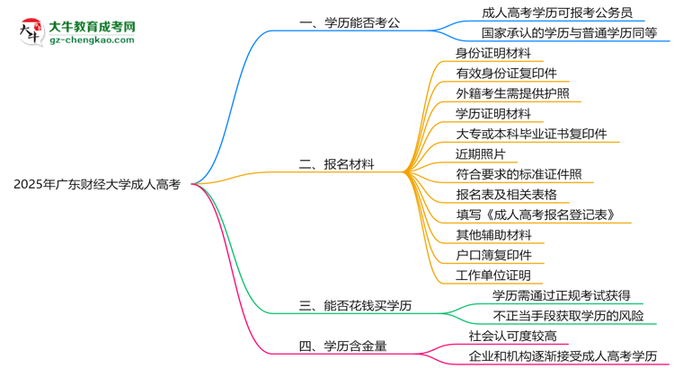 廣東財經(jīng)大學2025年成人高考學歷能考公嗎？思維導圖