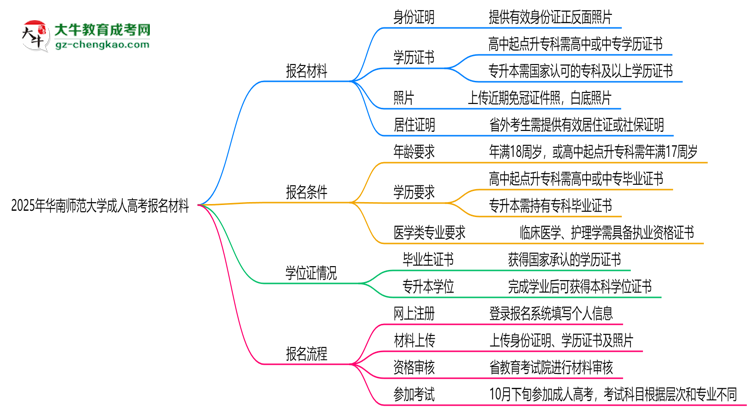 2025年華南師范大學(xué)成人高考報(bào)名材料需要什么？思維導(dǎo)圖
