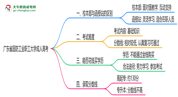 廣東省國防工業(yè)職工大學(xué)2025年成人高考校本部和函授站哪個更好？思維導(dǎo)圖