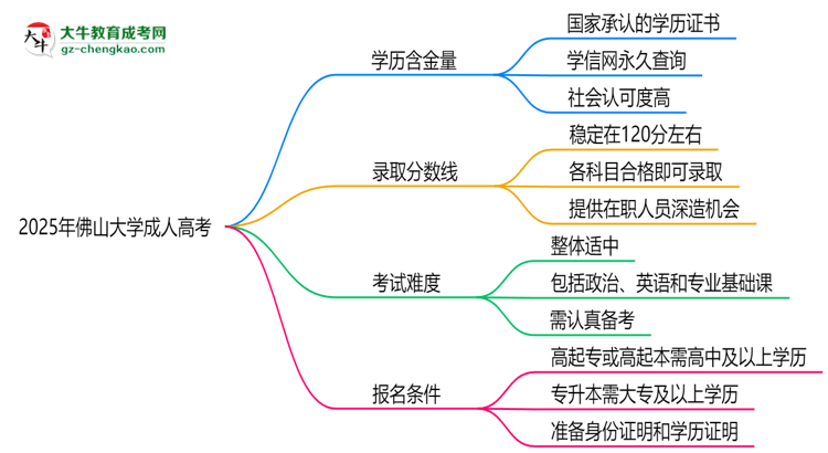 2025年佛山大學(xué)成人高考學(xué)歷的含金量怎么樣？思維導(dǎo)圖
