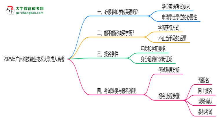 2025年廣州科技職業(yè)技術(shù)大學成人高考要考學位英語嗎？思維導(dǎo)圖