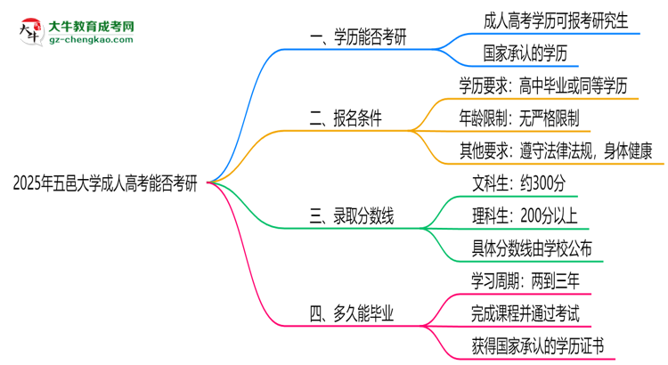 五邑大學(xué)2025年成人高考能考研究生嗎？思維導(dǎo)圖