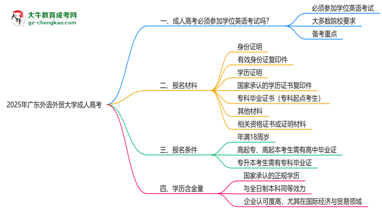 2025年廣東外語外貿大學成人高考要考學位英語嗎？思維導圖