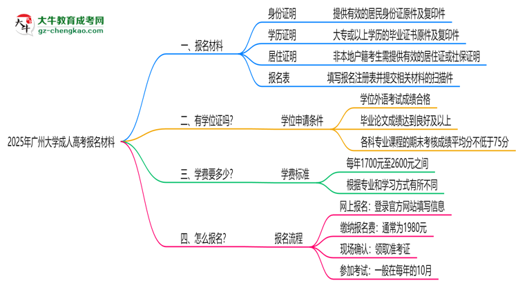 2025年廣州大學(xué)成人高考報名材料需要什么？思維導(dǎo)圖