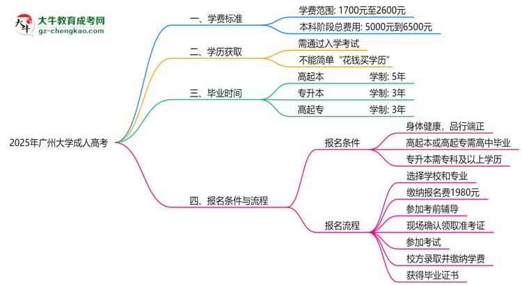 2025年廣州大學成人高考最新學費標準多少思維導圖