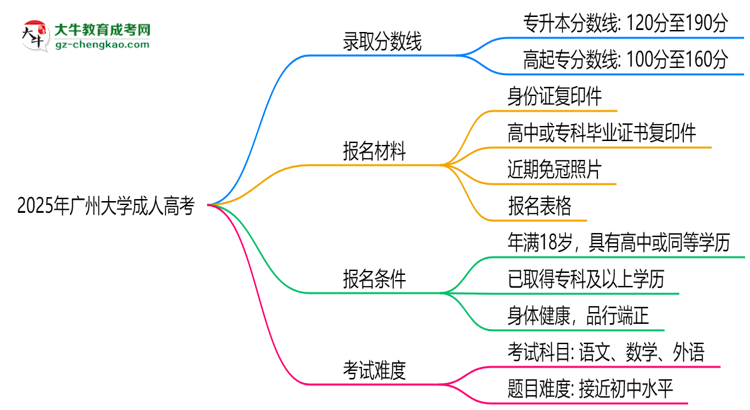 2025年廣州大學(xué)成人高考錄取分?jǐn)?shù)線是多少？思維導(dǎo)圖