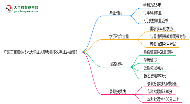 廣東工商職業(yè)技術(shù)大學(xué)成人高考需多久完成并拿證？（2025年新）思維導(dǎo)圖