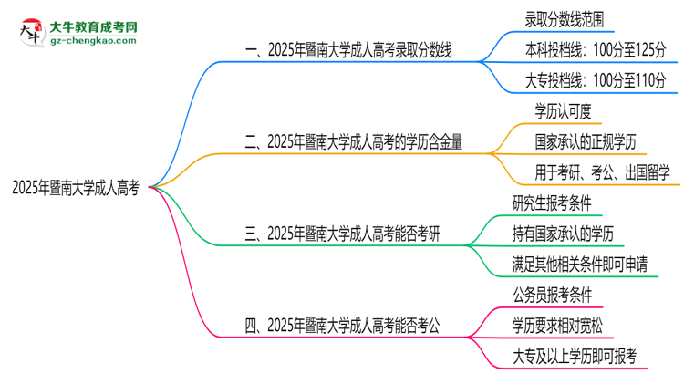 2025年暨南大學(xué)成人高考錄取分數(shù)線是多少？思維導(dǎo)圖