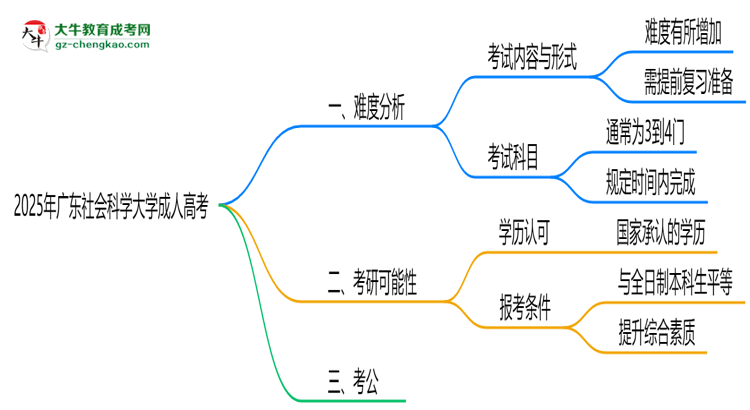 2025年廣東社會(huì)科學(xué)大學(xué)成人高考難不難？思維導(dǎo)圖