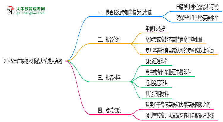 2025年廣東技術師范大學成人高考要考學位英語嗎？思維導圖
