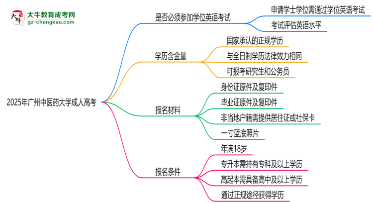 2025年廣州中醫(yī)藥大學(xué)成人高考要考學(xué)位英語嗎？思維導(dǎo)圖