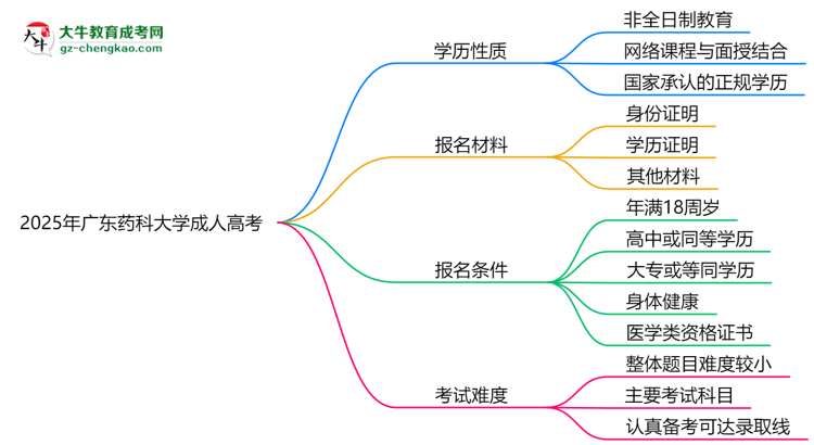 2025年廣東藥科大學(xué)成人高考是全日制學(xué)歷嗎？思維導(dǎo)圖