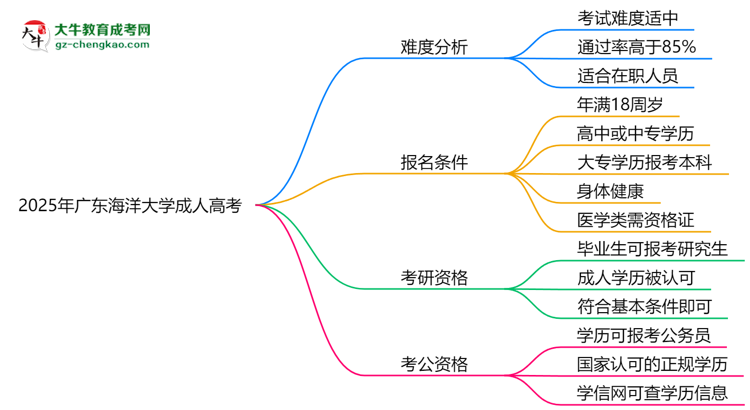 2025年廣東海洋大學(xué)成人高考難不難？思維導(dǎo)圖