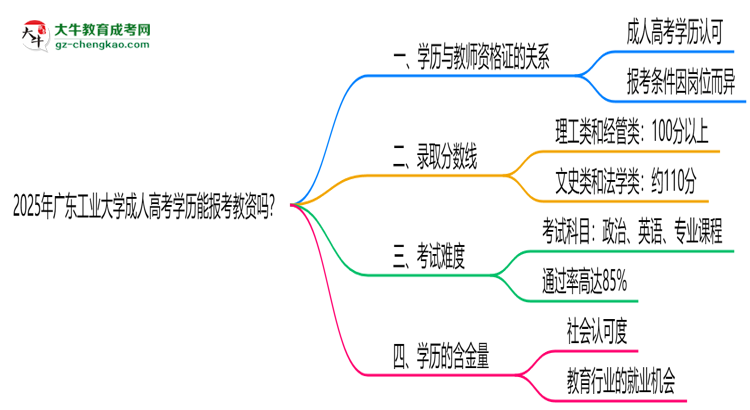 2025年廣東工業(yè)大學(xué)成人高考學(xué)歷能報(bào)考教資嗎？思維導(dǎo)圖