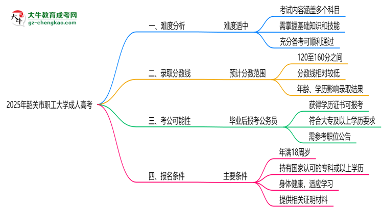 2025年韶關(guān)市職工大學(xué)成人高考難不難？思維導(dǎo)圖