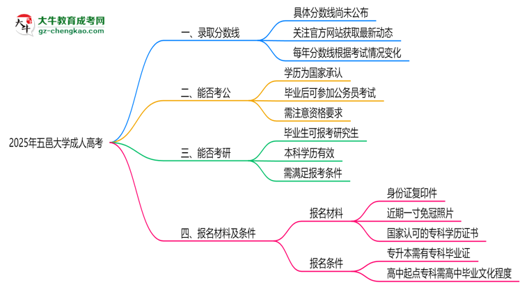 2025年五邑大學(xué)成人高考錄取分?jǐn)?shù)線是多少？思維導(dǎo)圖