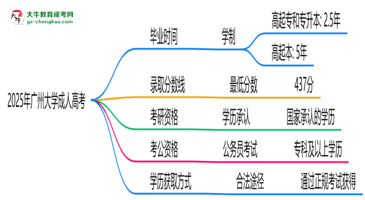 廣州大學成人高考需多久完成并拿證？（2025年新）思維導圖