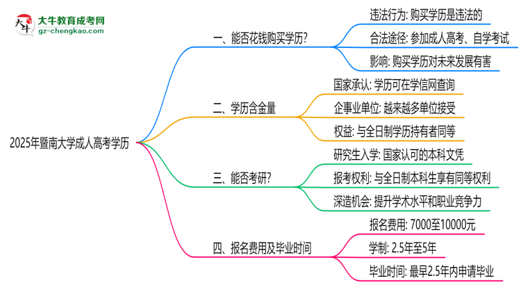 2025年暨南大學成人高考學歷花錢能買到嗎？思維導圖