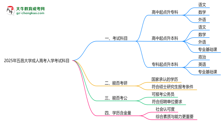 2025年五邑大學(xué)成人高考入學(xué)考試科目有哪些？思維導(dǎo)圖