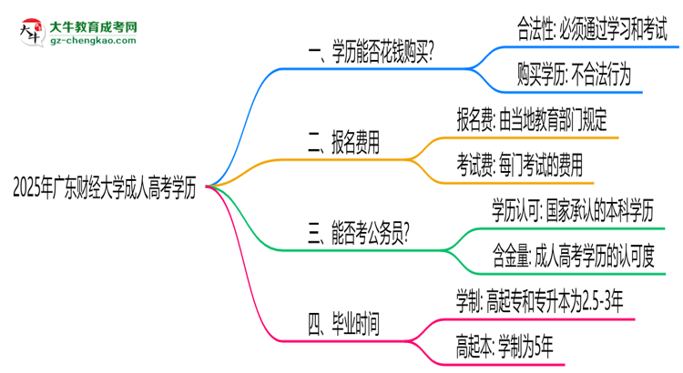 2025年廣東財經大學成人高考學歷花錢能買到嗎？思維導圖