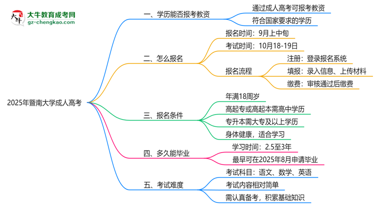 2025年暨南大學(xué)成人高考學(xué)歷能報(bào)考教資嗎？思維導(dǎo)圖