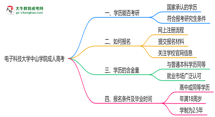 電子科技大學(xué)中山學(xué)院2025年成人高考能考研究生嗎？思維導(dǎo)圖