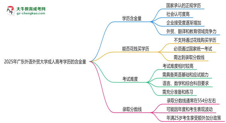 2025年廣東外語外貿(mào)大學(xué)成人高考學(xué)歷的含金量怎么樣？思維導(dǎo)圖