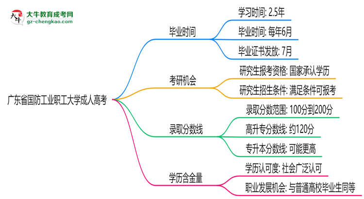 廣東省國(guó)防工業(yè)職工大學(xué)成人高考需多久完成并拿證？（2025年新）思維導(dǎo)圖