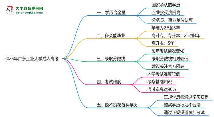 2025年廣東工業(yè)大學成人高考學歷的含金量怎么樣？思維導圖