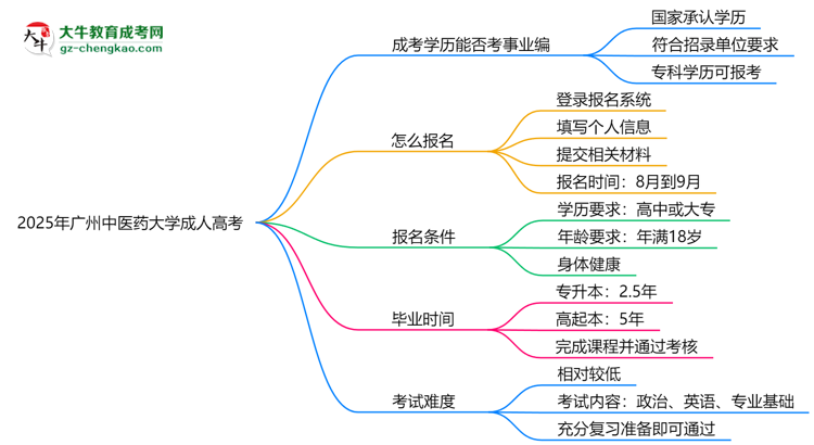 2025年廣州中醫(yī)藥大學(xué)成人高考能考事業(yè)編嗎？思維導(dǎo)圖
