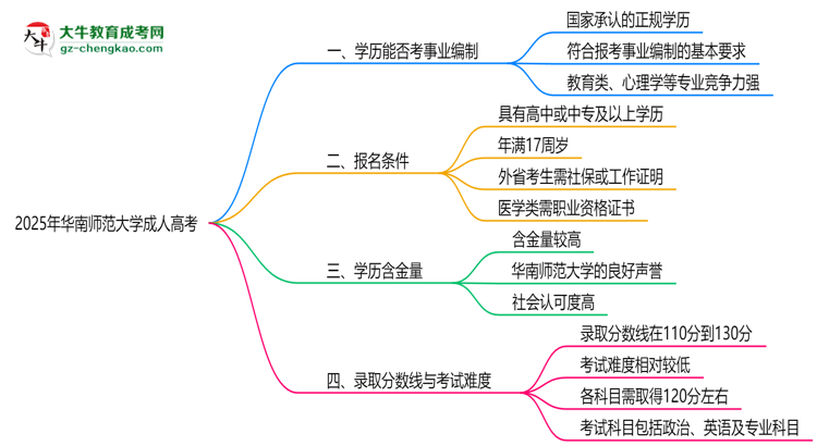 2025年華南師范大學(xué)成人高考能考事業(yè)編嗎？思維導(dǎo)圖