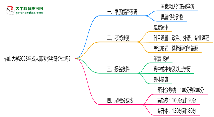 佛山大學(xué)2025年成人高考能考研究生嗎？思維導(dǎo)圖