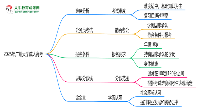 2025年廣州大學(xué)成人高考難不難？思維導(dǎo)圖