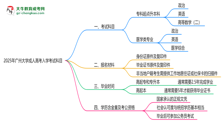 2025年廣州大學(xué)成人高考入學(xué)考試科目有哪些？思維導(dǎo)圖