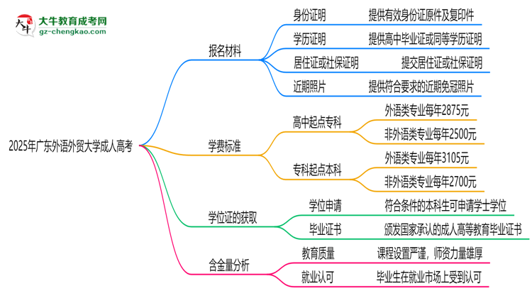 2025年廣東外語外貿(mào)大學(xué)成人高考報名材料需要什么？思維導(dǎo)圖