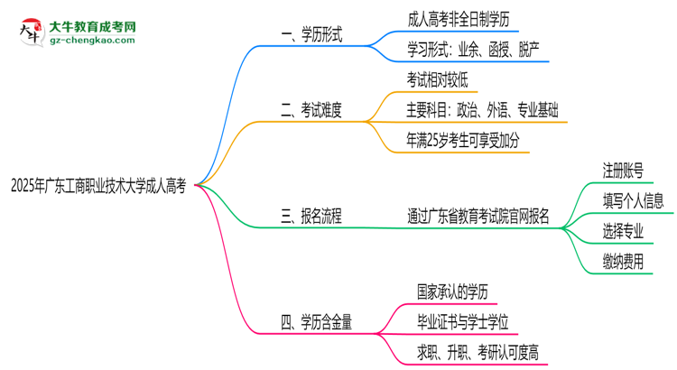 2025年廣東工商職業(yè)技術大學成人高考是全日制學歷嗎？思維導圖