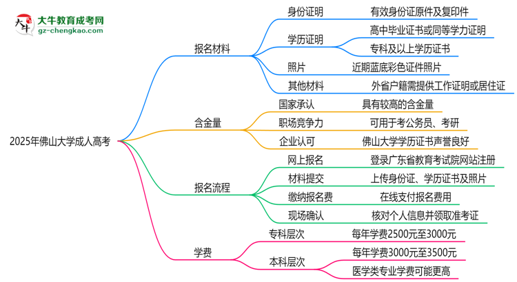 2025年佛山大學(xué)成人高考報名材料需要什么？思維導(dǎo)圖