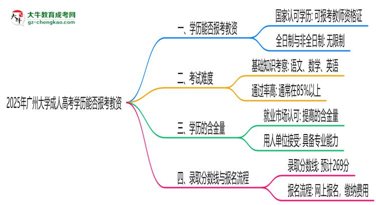 2025年廣州大學成人高考學歷能報考教資嗎？思維導圖