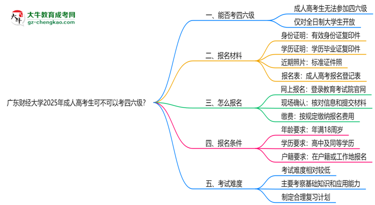 廣東財經大學2025年成人高考生可不可以考四六級？思維導圖