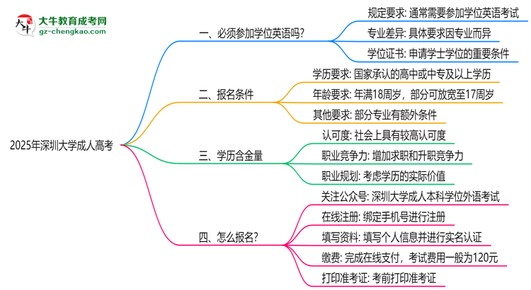 2025年深圳大學(xué)成人高考要考學(xué)位英語嗎？思維導(dǎo)圖